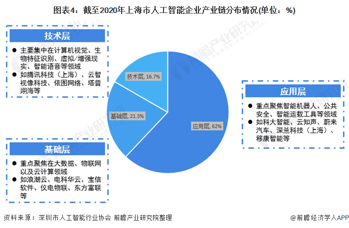 2021年上海市人工智能市场发展现状分析 应用层企业数量众多，核心集聚在智能机器人等赛道，基础软件开发寻求长足发展